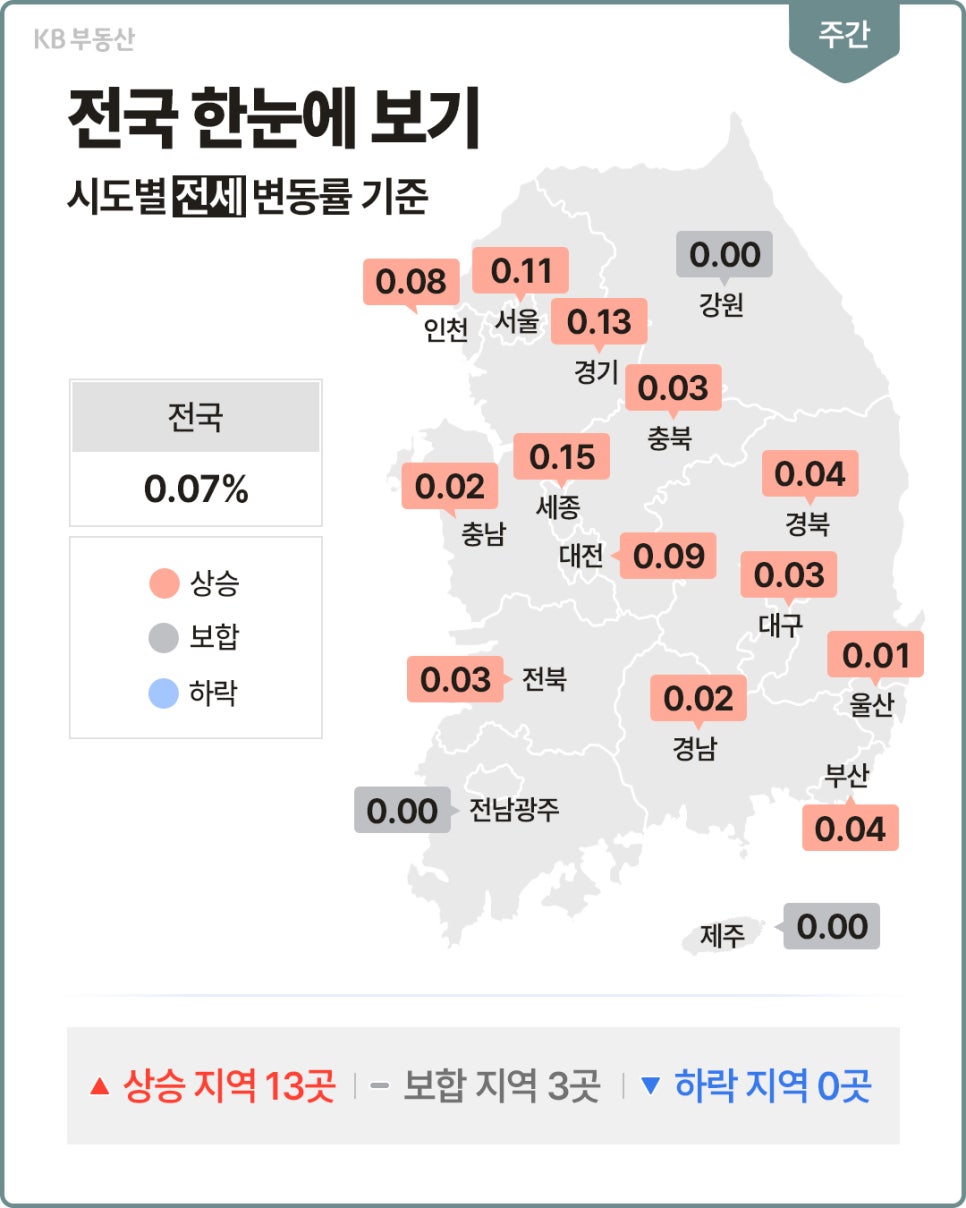 '전국 시도별 아파트 전세 변동률 지도'다. 전국은 0.07% 상승했으며 서울 0.11%, 경기 0.13%, 세종 0.15% 등 13곳이 상승하고 3곳은 보합, 하락 지역은 없다.