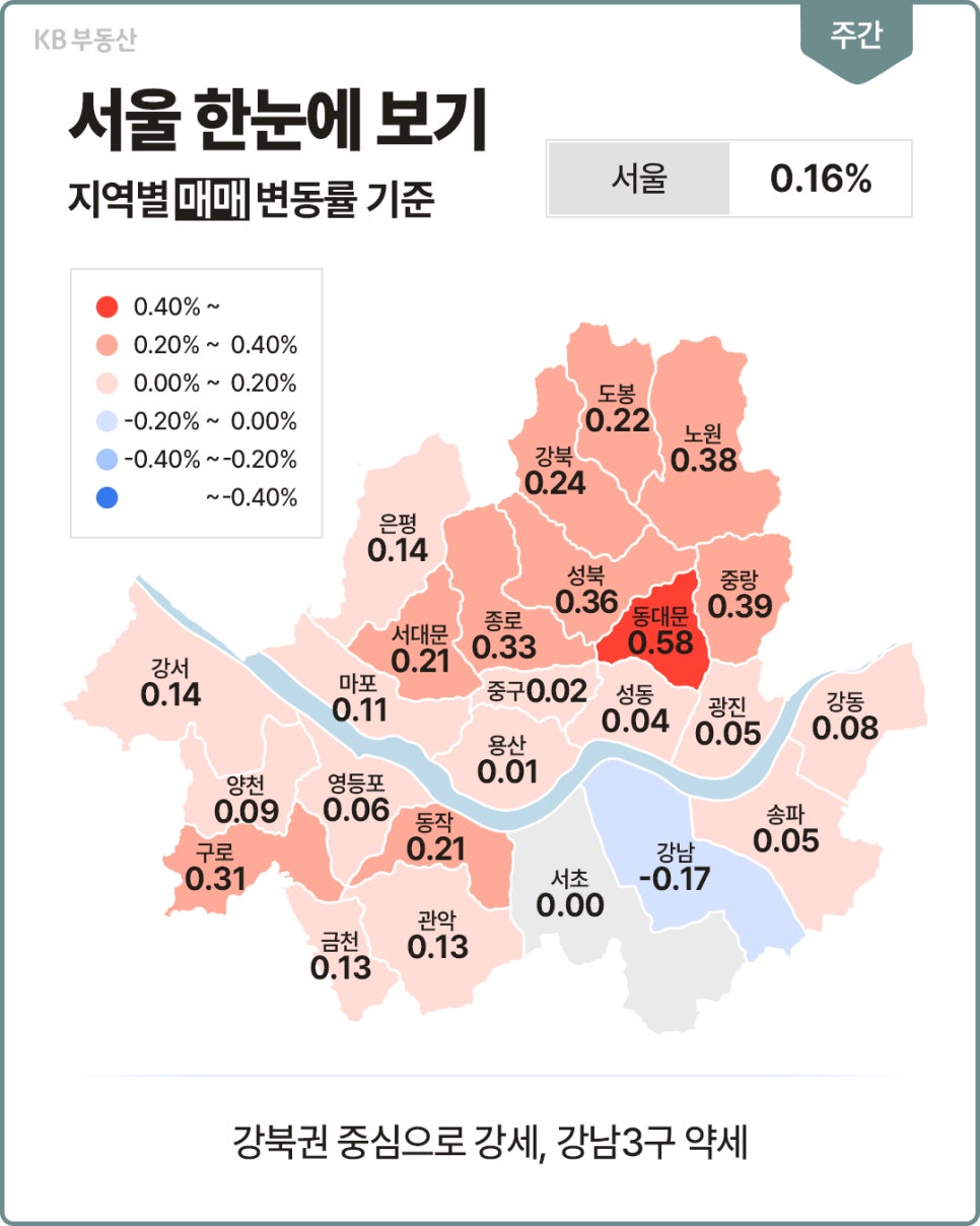 '서울 자치구별 아파트 매매 변동률 지도'다. 서울 전체는 0.16% 상승했다. 동대문구가 0.58%로 가장 높고 노원구 0.38%, 성북구 0.36%가 뒤를 잇는다. 강남구는 0.17% 하락했다.