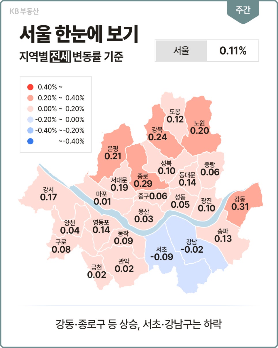 '서울 자치구별 아파트 전세 변동률 지도'다. 서울 전체는 0.11% 상승했다. 강동구가 0.31%로 가장 높고 은평구 0.21%, 강북구 0.24%도 상승했다. 서초구는 0.09%, 강남구는 0.02% 하락했다.