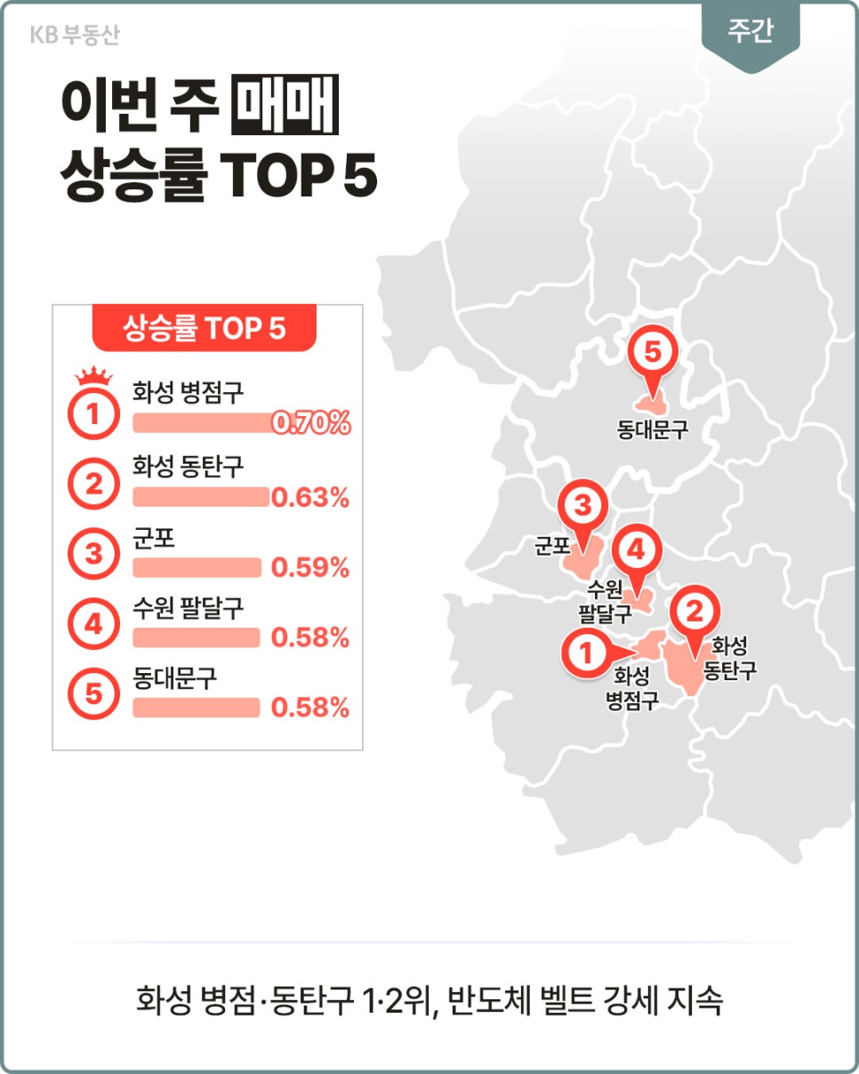 '이번 주 아파트 매매 상승률 상위 5개 지역을 순위로 정리한 자료'다. 화성 병점구 0.70%, 화성 동탄구 0.63%, 군포 0.59%, 수원 팔달구와 동대문구가 각각 0.58%다.
