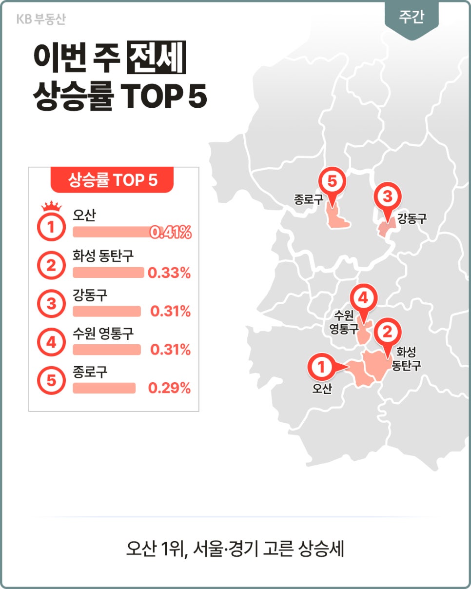 '이번 주 아파트 전세 상승률 상위 5개 지역을 순위로 정리한 자료'다. 오산 0.41%, 화성 동탄구 0.33%, 강동구와 수원 영통구 각각 0.31%, 종로구 0.29%다.