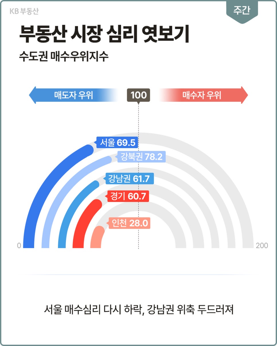 반원형 그래프에 수도권 매수우위지수가 표시되어 있다. '서울 69.5, 강북권 78.2, 강남권 61.7, 경기 60.7, 인천 28.0이며, 서울 매수심리는 하락하고 강남권 위축'이 두드러진다.