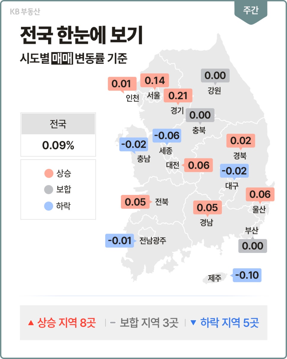 '전국 시도별 아파트 매매 변동률 지도'다. 전국 변동률은 0.09%이며 상승 지역 8곳, 보합 3곳, 하락 5곳으로 나타난다. 서울은 0.14%, 경기는 0.21% 상승하고 제주도는 0.10% 하락한다.