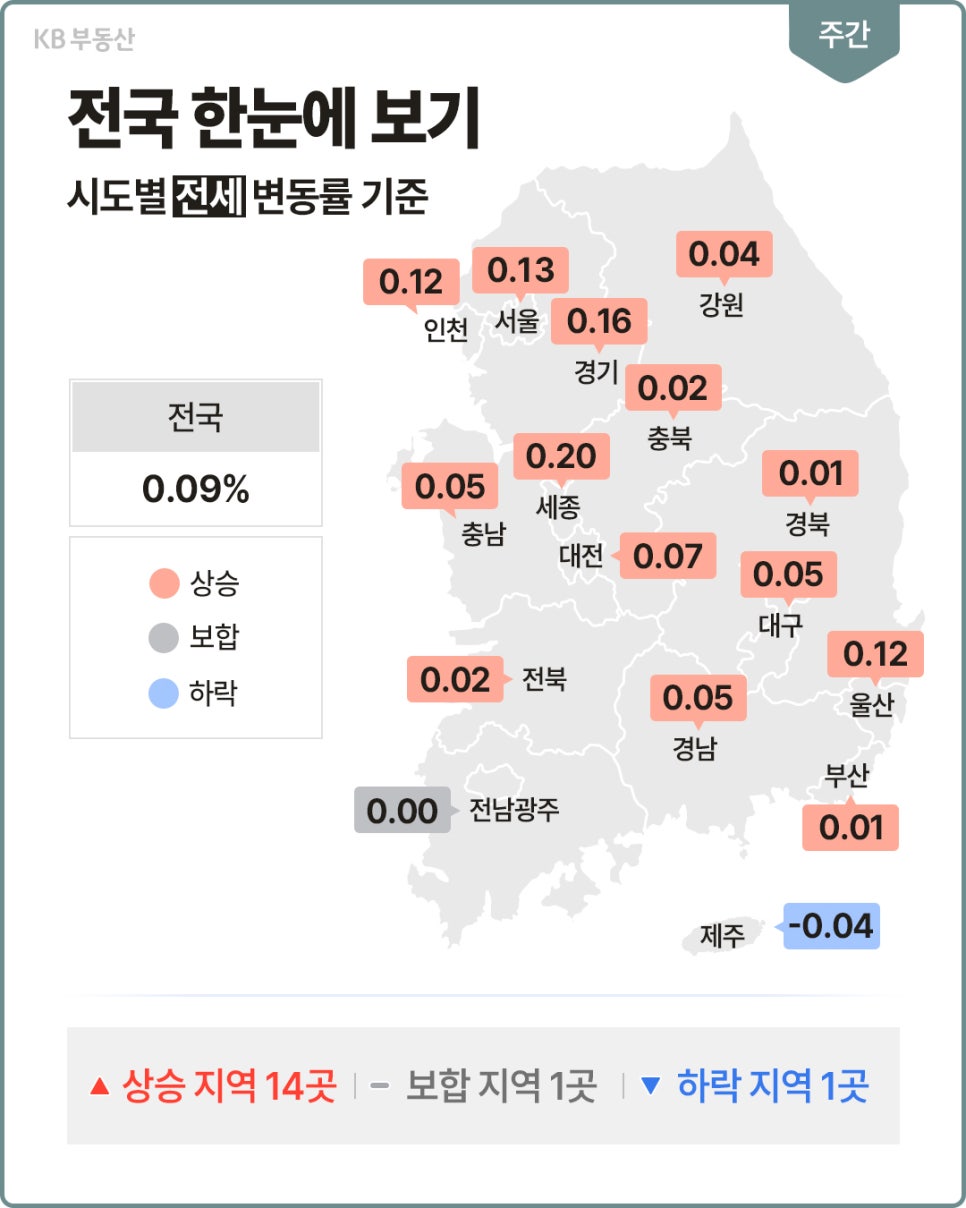 전국 시도별 아파트 전세 변동률 지도다. '전국 변동률은 0.09%이며 상승 지역 14곳, 보합 1곳, 하락 1곳'이다. 서울은 0.13%, 경기는 0.16% 상승하고 제주도는 0.04% 하락한다.