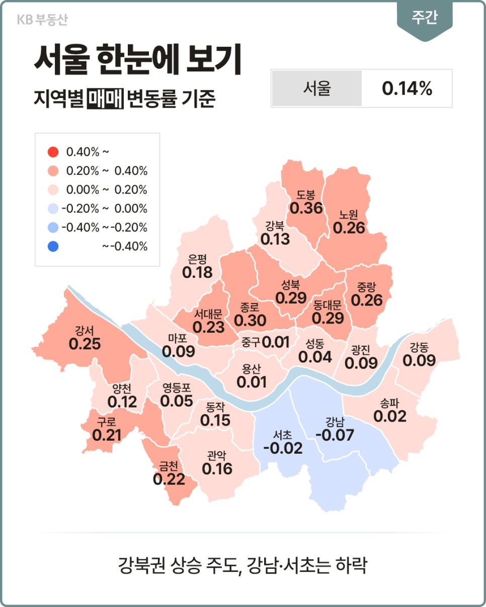 서울 자치구별 아파트 매매 변동률 지도다. '서울 전체는 0.14% 상승했으며 도봉구가 0.36%로 가장 높다'. 강북권이 상승을 주도하고 강남구는 0.07%, 서초구는 0.02% 하락한다.
