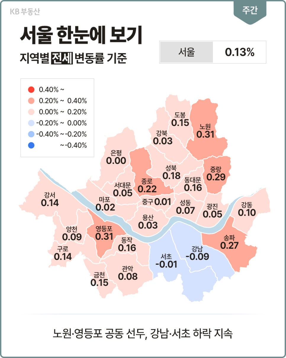 서울 자치구별 아파트 전세 변동률 지도다. '서울 전체는 0.13% 상승했으며 노원구와 영등포구가 각각 0.31%'로 가장 높다. 강남구는 0.09%, 서초구는 0.01% 하락한다.