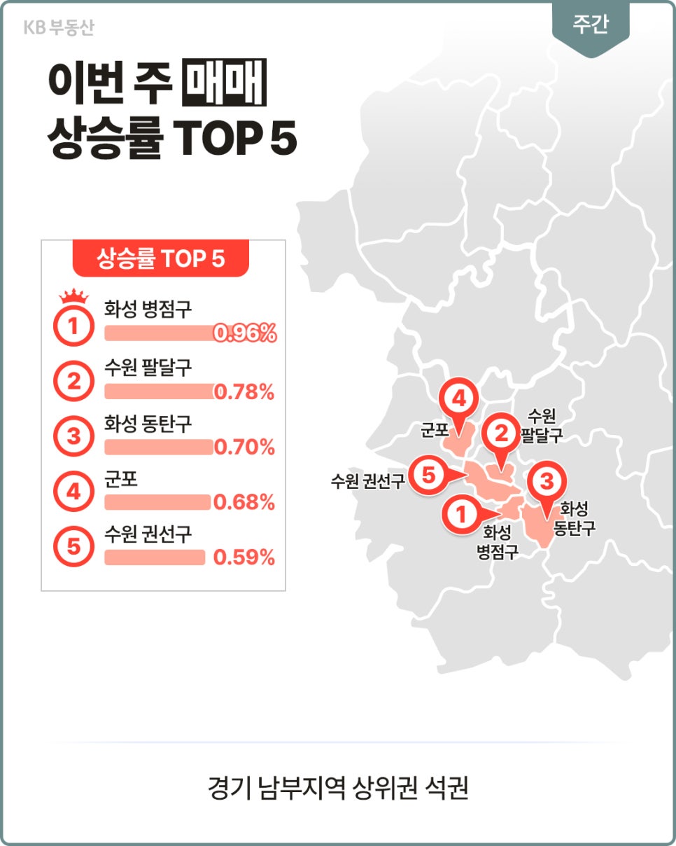 경기 남부 매매 상승률 상위 지역을 순위로 보여준다. '화성 병점구 0.96%, 수원 팔달구 0.78%, 화성 동탄구 0.70%, 군포 0.68%, 수원 권선구 0.59% 순'이다.