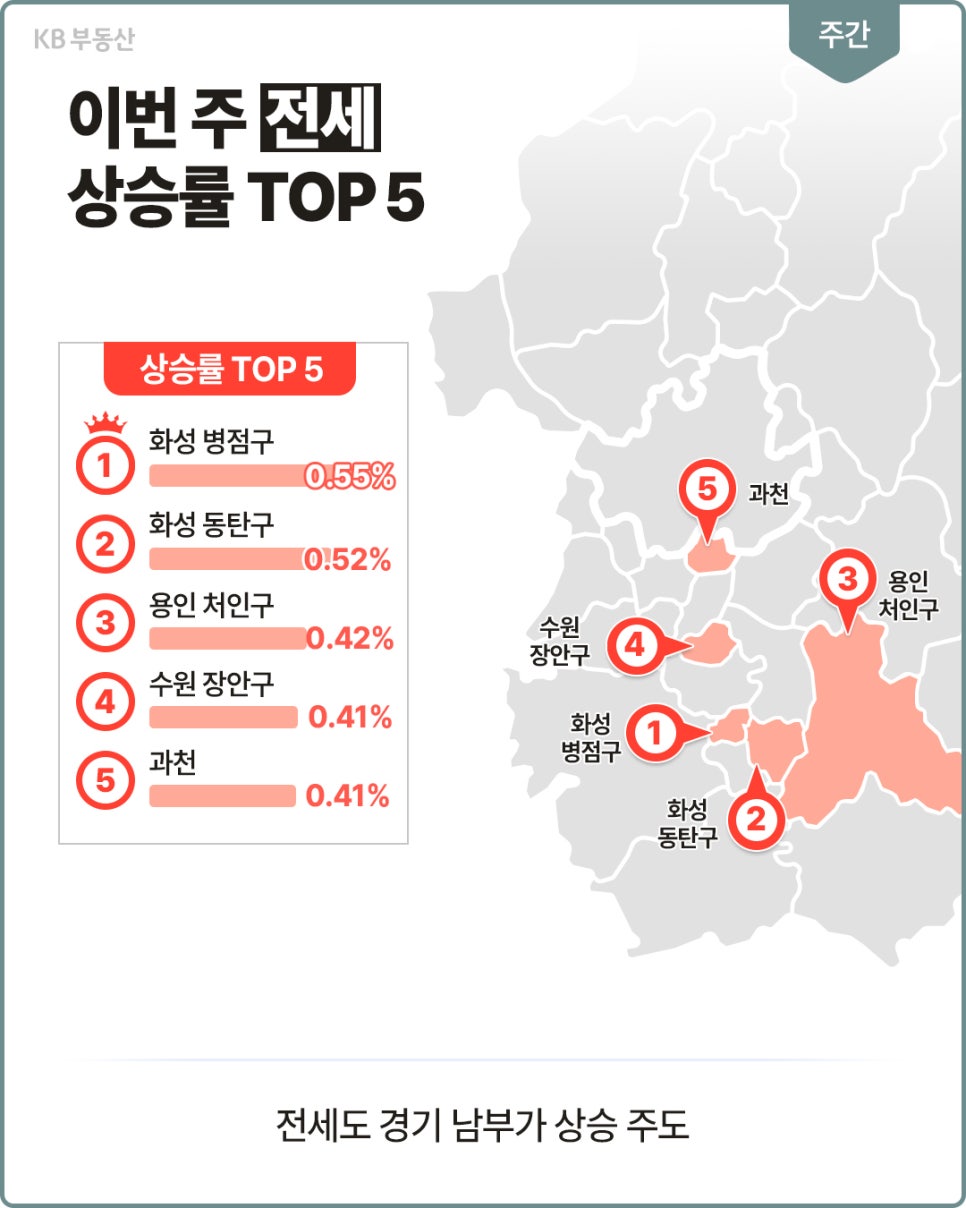 경기 남부 전세 상승률 상위 지역을 순위로 보여준다. '화성 병점구 0.55%, 화성 동탄구 0.52%, 용인 처인구 0.42%, 수원 장안구와 과천이 각각 0.41%다.'