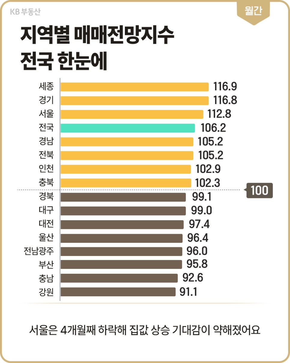 '지역별 매매전망지수를 비교한 가로 막대그래프'다. 세종 116.9, 경기 116.8, 서울 112.8, 전국 106.2이며, 강원은 91.1로 가장 낮다. 서울은 지수가 4개월째 하락해 집값 상승 기대감이 약해졌다고 설명한다.