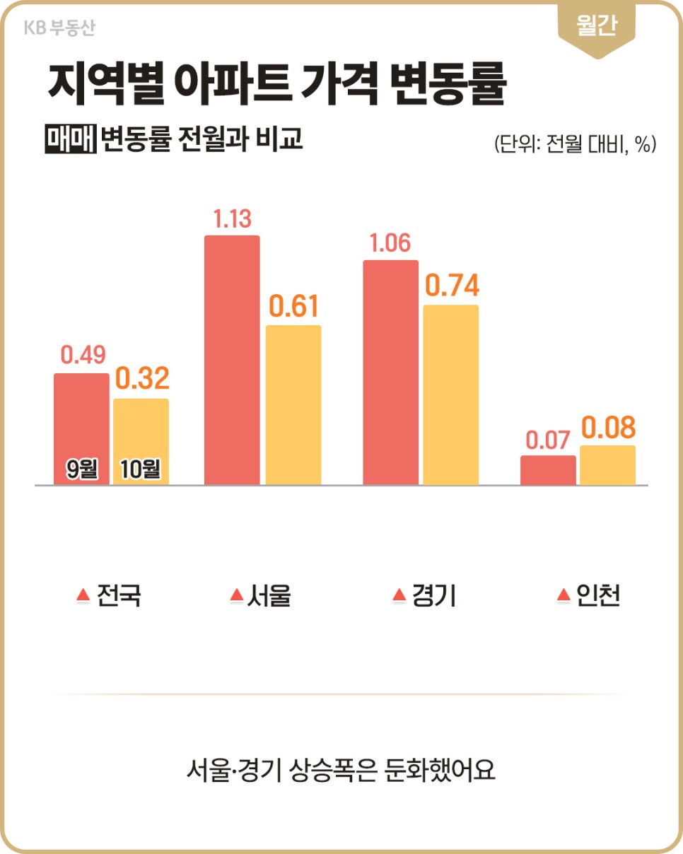 '전국·서울·경기·인천의 9월과 10월 아파트 매매가격 변동률을 비교한 막대그래프'다. 각각 0.49→0.32%, 1.13→0.61%, 1.06→0.74%, 0.07→0.08%로, 서울과 경기의 상승폭이 줄었다.