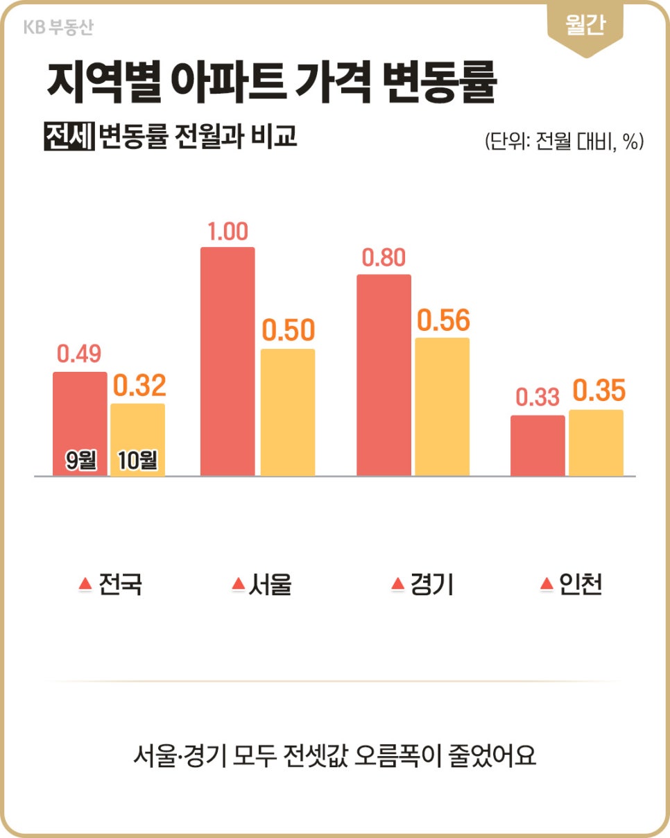 '전국·서울·경기·인천의 9월과 10월 아파트 전세가격 변동률을 비교한 막대그래프'다. 각각 0.49→0.32%, 1.00→0.50%, 0.80→0.56%, 0.33→0.35%로, 서울과 경기의 상승폭이 줄었다.