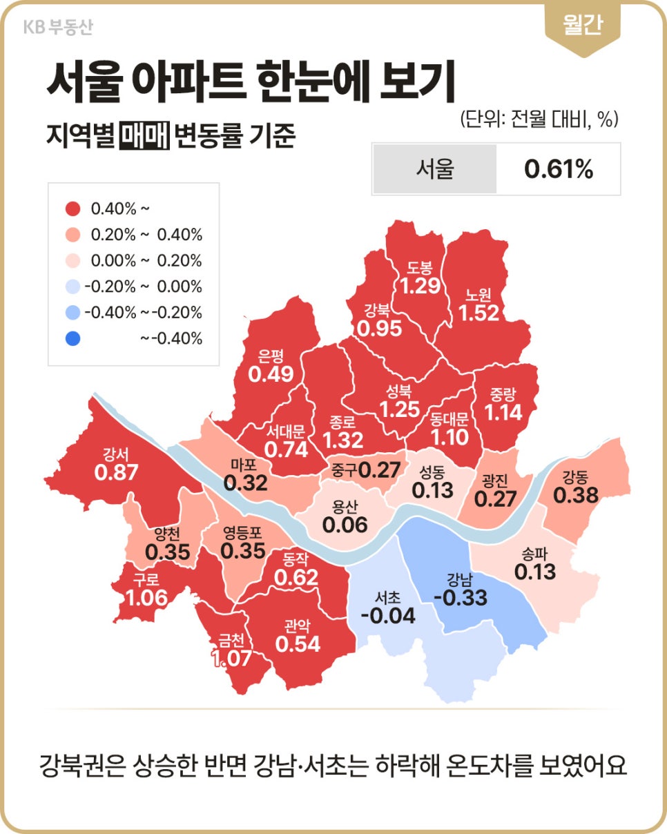 '서울 자치구별 아파트 매매가격의 전월 대비 변동률을 색으로 구분한 지도'다. 서울 전체는 0.61% 상승했으며 노원 1.52%, 종로 1.32%, 도봉 1.29%를 기록했다. 강남은 0.33%, 서초는 0.04% 하락했다.
