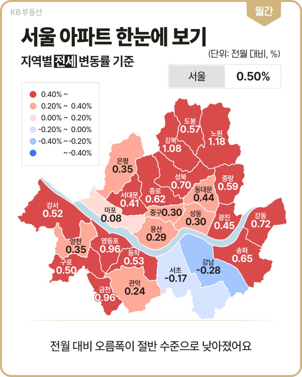 '서울 자치구별 아파트 전세가격의 전월 대비 변동률을 나타낸 지도'다. 서울 전체는 0.50% 상승했으며 노원 1.18%, 강북 1.08%, 영등포·금천 0.96%를 기록했다. 강남은 0.28%, 서초는 0.17% 하락했다.