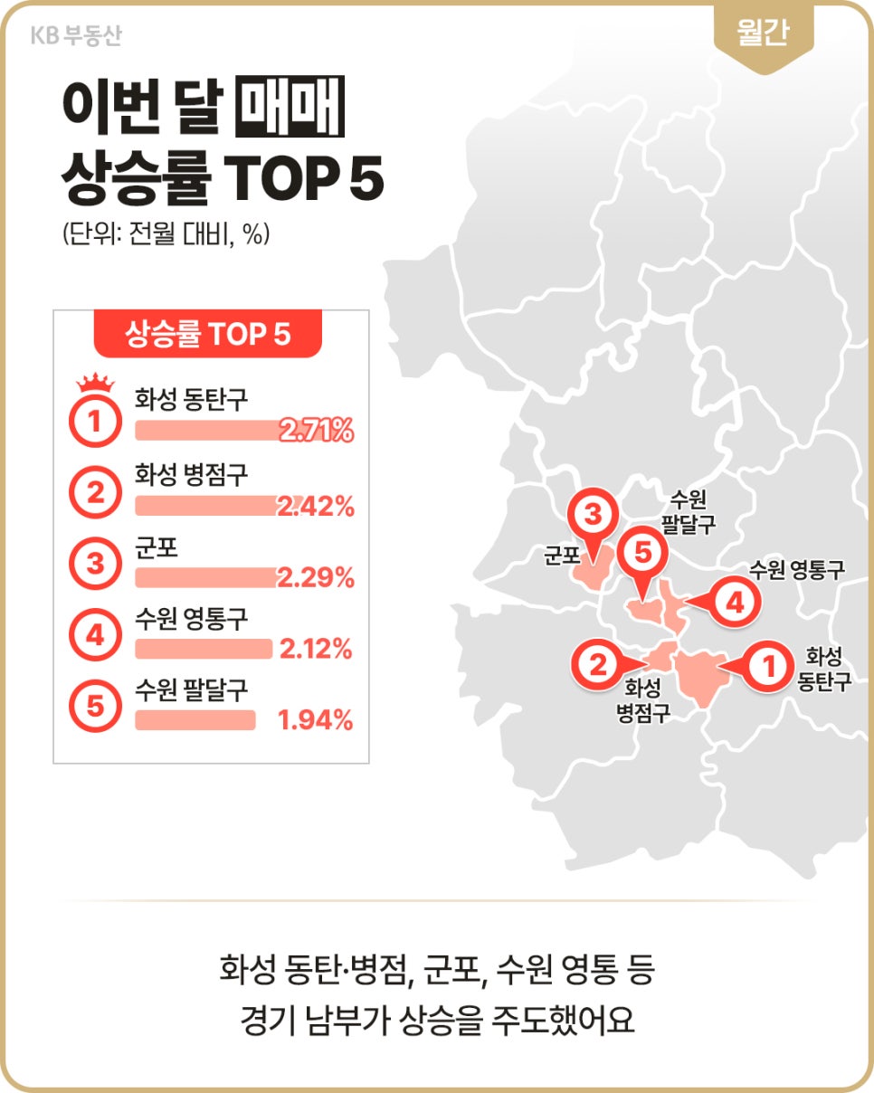 '전월 대비 매매가격 상승률 상위 5개 지역을 막대와 지도에 표시'했다. 화성 동탄구 2.71%, 화성 병점구 2.42%, 군포 2.29%, 수원 영통구 2.12%, 수원 팔달구 1.94%로 경기 남부가 상승을 주도했다.