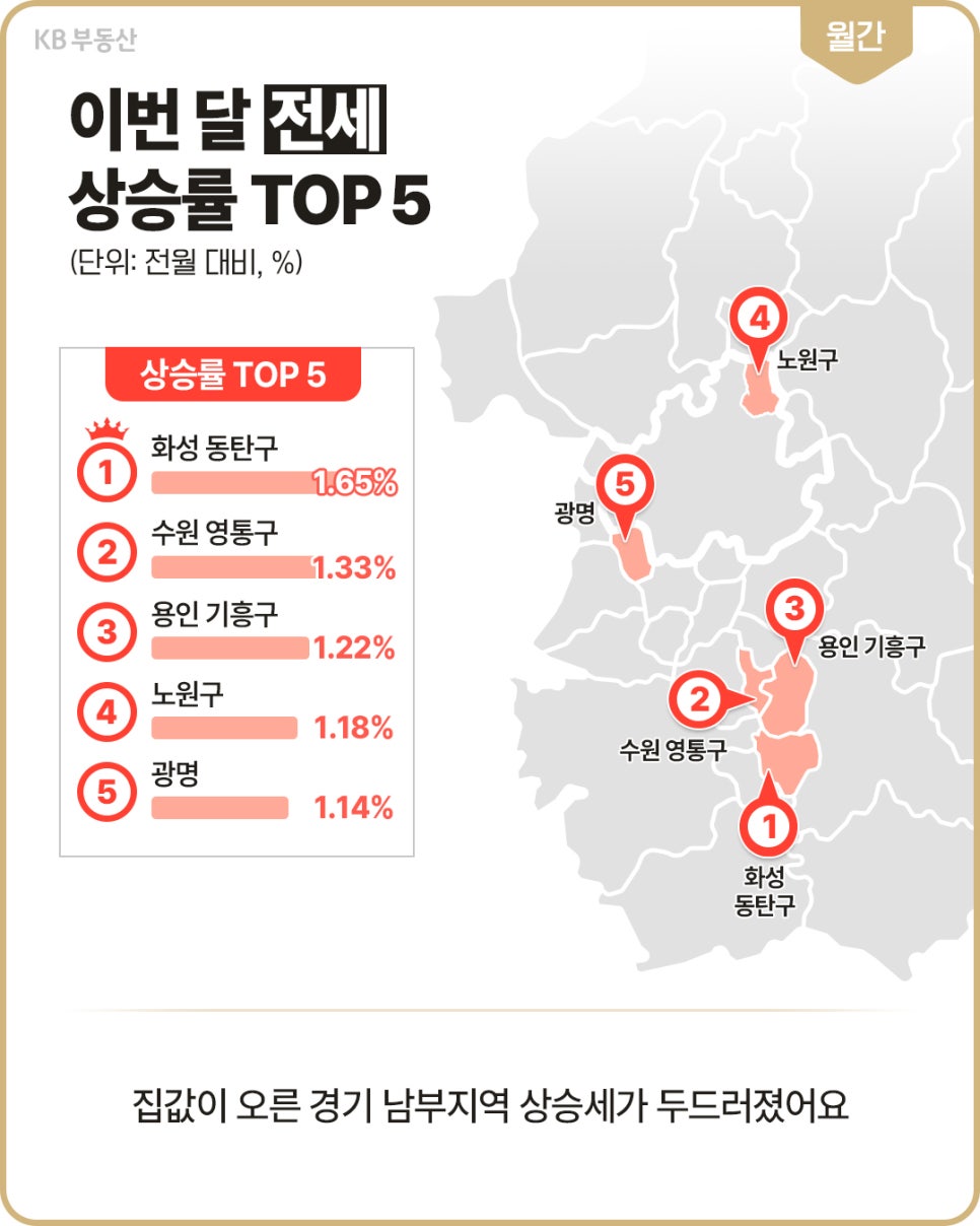 '전월 대비 전세가격 상승률 상위 5개 지역을 막대와 지도에 표시'했다. 화성 동탄구 1.65%, 수원 영통구 1.33%, 용인 기흥구 1.22%, 노원구 1.18%, 광명 1.14% 순으로 경기 남부 지역이 다수를 차지한다.