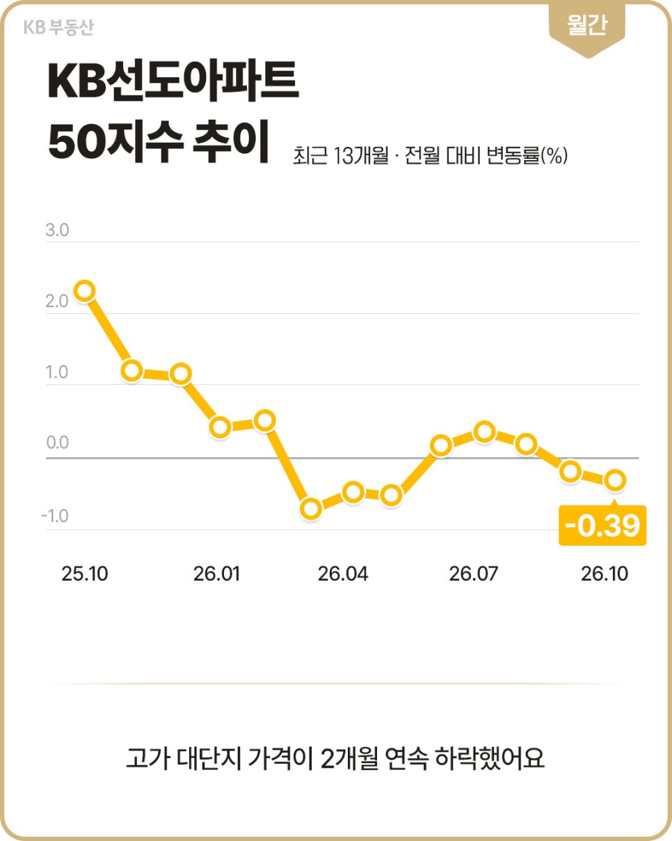 '2025년 10월부터 2026년 10월까지 KB선도아파트50지수의 전월 대비 변동률을 노란 선으로 나타낸 그래프'다. 마지막 값은 -0.39%이며, 고가 대단지 가격이 2개월 연속 하락했다고 설명한다.