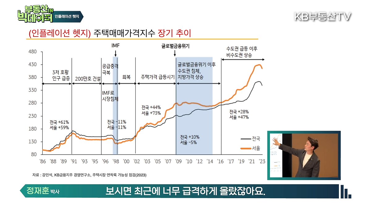 '주택매매가격지수'의 장기적 추이를 나타낸 그래프, 장기적으로 보았을 때 부동산 시장은 우상향 해왔으며, 그렇기 때문에 침체국면을 거쳐 이전보다 활기를 띌 전망이다.