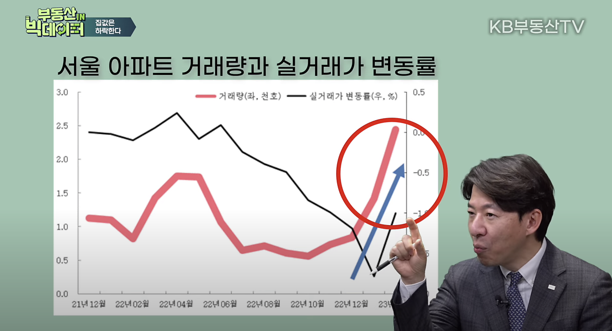 최근 일부 지역을 중심으로 집값 반등 소식이 전해지고 있지만, 이광수 전문가는 일시적인 현상으로 판단합니다. 집값이 바닥을 찍고 회복하기 위해 가장 중요한 조건은 거래량의 꾸준한 증가 추세입니다. 지난 2월 서울 아파트 거래량을 보면 2440여건으로, 만약 시장이 회복세로 돌아섰다면 3월에는 그 이상의 거래가 이뤄져야 합니다. 하지만 3월 말 기준 서울 아파트 거래량은 1150여건에 그치면서 당분간 집값 하락세는 계속될 것으로 전망합니다.