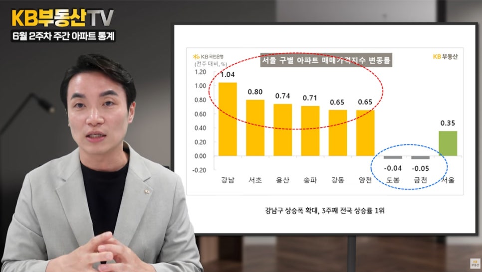 6월 2주차 '서울' 구별 '아파트 매매가격지수' 변동률을 그래프로 정리한 것을 통해 강남의 아파트 가격이 상승했다는 것을 설명하고 있다.
