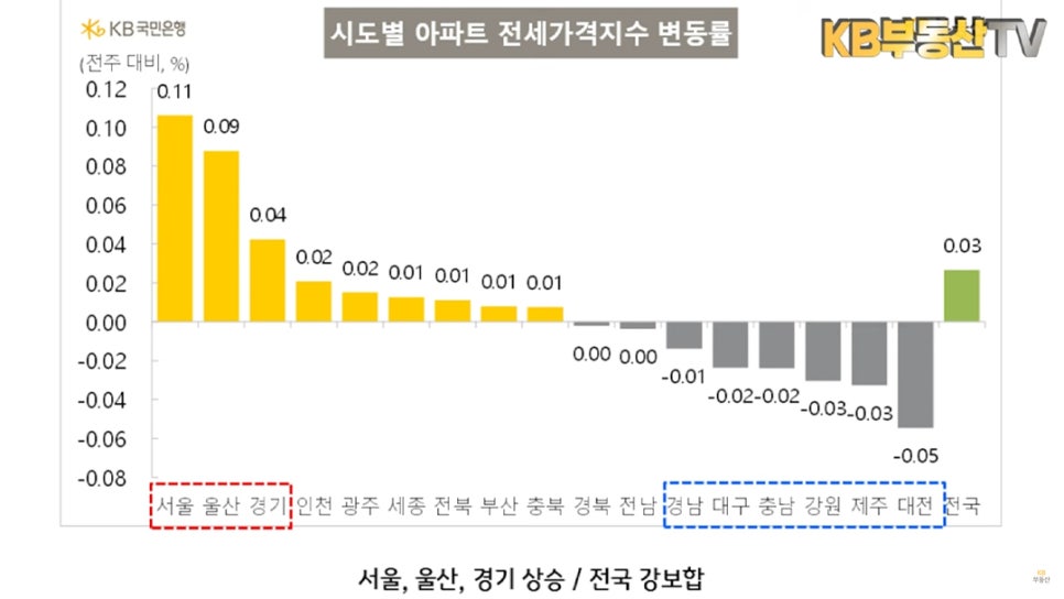 6월 2주차 시도별 '아파트 전세가격지수' 변동률을 그래프로 정리하여 서울, 울산, 경기는 상승, 경남 및 대구 등 지방을 하락했다는 내용을 보여주고 있다.
