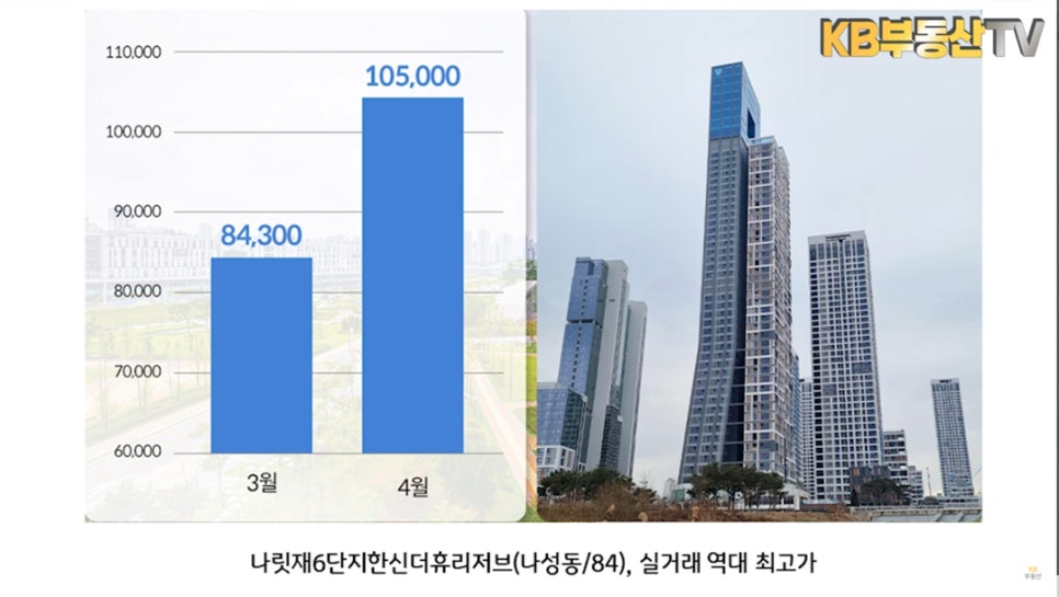'세종시'는 '대통령실 이전' 이슈로 부동산 가격이 급등했으며, 그 예시로 한신더휴리저브의 가격변동 그래프 및 전경을 보여주고 있다.