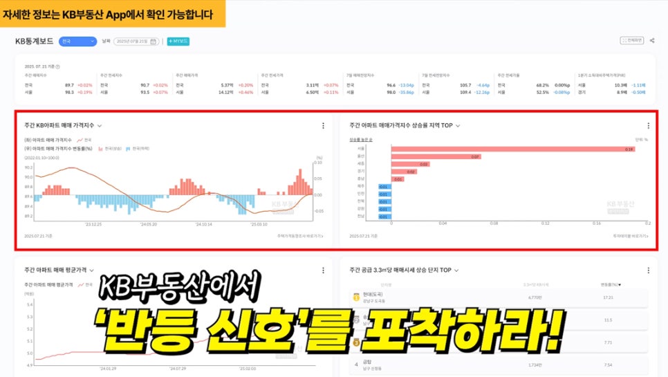 KB부동산에서 '반등 신호'를 포착하라!라는 문구가 위치해있으며, KB통계보드를 통해 주간 KB아파트 매매 가격지수 및 주간 아파트 매매가격지수 상승률 지역 TOP에 대한 정보를 분석하고 있다.