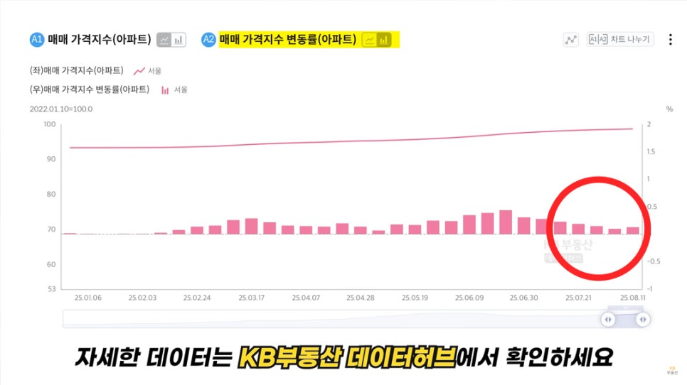 매매 가격지수 변동률 그래프를 보여주는 이미지다. 핵심 부분에 빨간색 원으로 표시를 해두었다. 하단에는 '자세한 데이터는 KB부동산 데이터허브에서 확인하세요' 텍스트가 써있다.