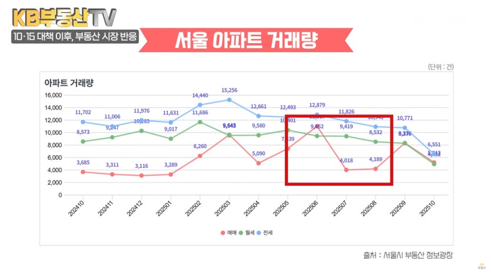'서울 아파트 거래량'을 보여주는 그래프이다. 올해 들어서 거래가 줄어도 오히려 가격이 오르는 구조로 바뀜을 보여준다.