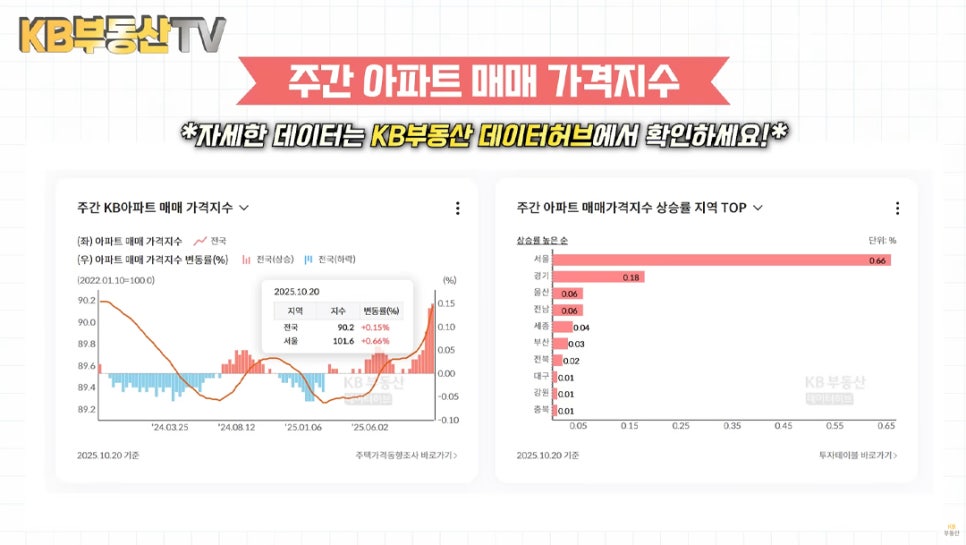 KB부동산에서 제공하는 '주간 아파트 매매 가격지수'와 주간 아파트 매매가격지수 상승률 지역 TOP 그래프이다.