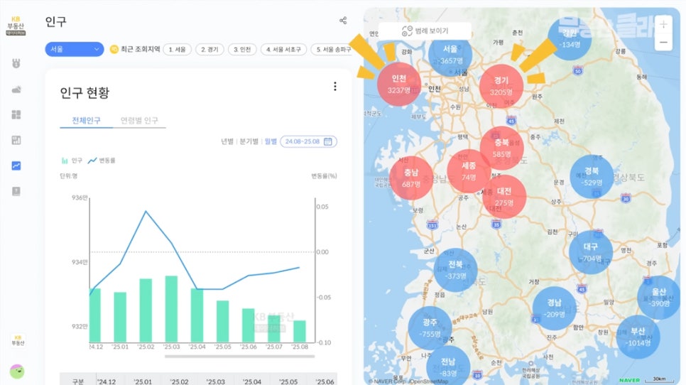 '서울 인구' 현황을 보여주는 KB부동산 화면이다. 오른쪽은 대한민국 지도에 각 도시별로 인구수가 표시되어있다.