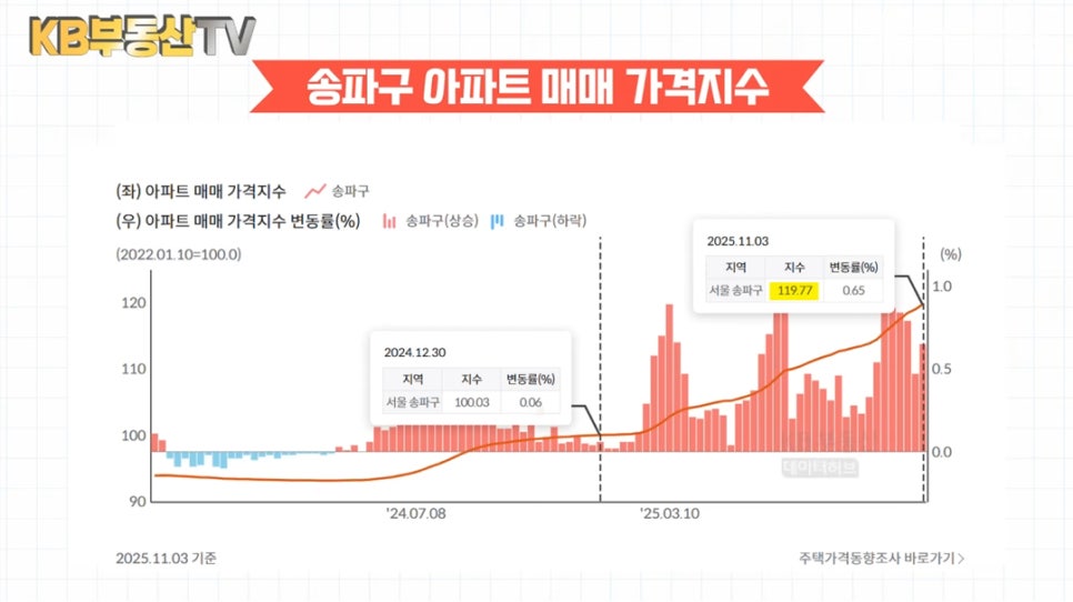 '송파구' 아파트 매매 가격지수와 변동률을 보여주는 두 개의 그래프이다.  2025년 11월 3월 기준 지수는 119.77이고 변동률은 0.65%이다.