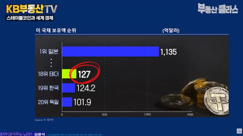 '미 국채 보유 순위액'을 보여주는 그래프이다. 1위는 일본이며 1,135 억달러이다. 18위는 테더이며 127억달러이다. 테더는 노란색 막대와 빨간색 동그라미로 강조가 되어있다. 19위는 한국이며 124.2억달러이고, 20위는 독일이며 101.9억달러이다.