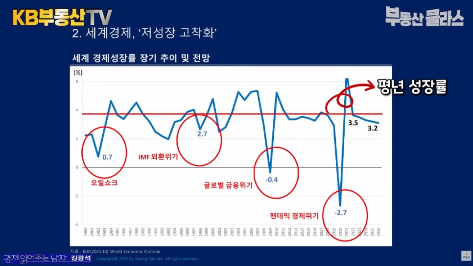 '세계 경제', '저성장 고착화'.  세계 경제성장률 장기 추이 및 전망. 평년 성장률이 표시된 그래프이다.