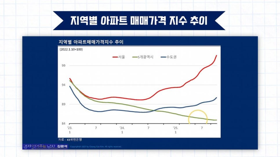 2023년 1월부터 2025년 7월까지 서울, 5개광역시, 수도권의 '아파트 매매가격지수' 추이를 그래프로 정리했습니다. 서울과 수도권은 우상향 추세지만, 5개광역시의 경우 우하향 추세를 보이고 있습니다.