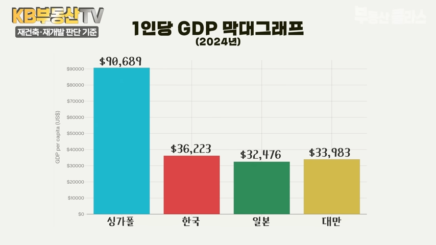 재건축과 재개발 판단 기준으로 '1인당 GDP'(2024년) 막대그래프를 싱가폴(90,689), 한국(36,223), 일본(32,476), 대만(33,983)을 기준으로 보여주고 있습니다.