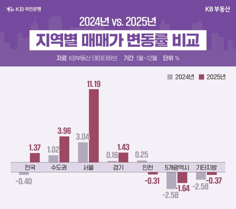 2024년과 2025년 지역별 '매매가 변동률' 비교라는 제목과 2024년, 2025년 각각 전국, 수도권, 서울, 경기, 인천, 5개 광역시, 기타지방을 기준으로 비교하는 그래프가 위치해 있습니다. 서울의 경우 3.04에서 11.19로 가장 큰 변동률을 보이고 있으며, 인천의 경우 0.25에서 -0.31로 가장 적은 변동률을 보이고 있습니다.