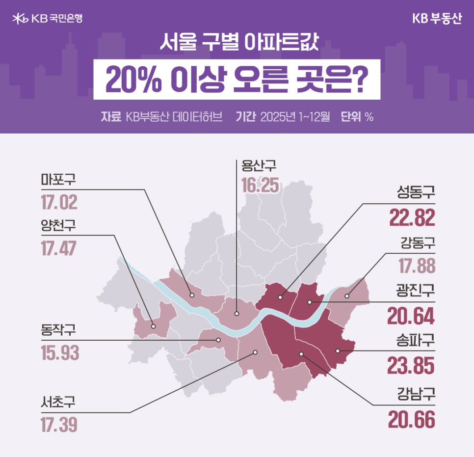 '서울' 구별 '아파트값' 20% 이상 오른 곳은?이라는 제목과 서울 지도위에 한강 주변 10개구의 데이터를 나타내고 있습니다. 송파구 23.85, 성동구 22.82, 강남구 20.66순으로 나타나고 있습니다.