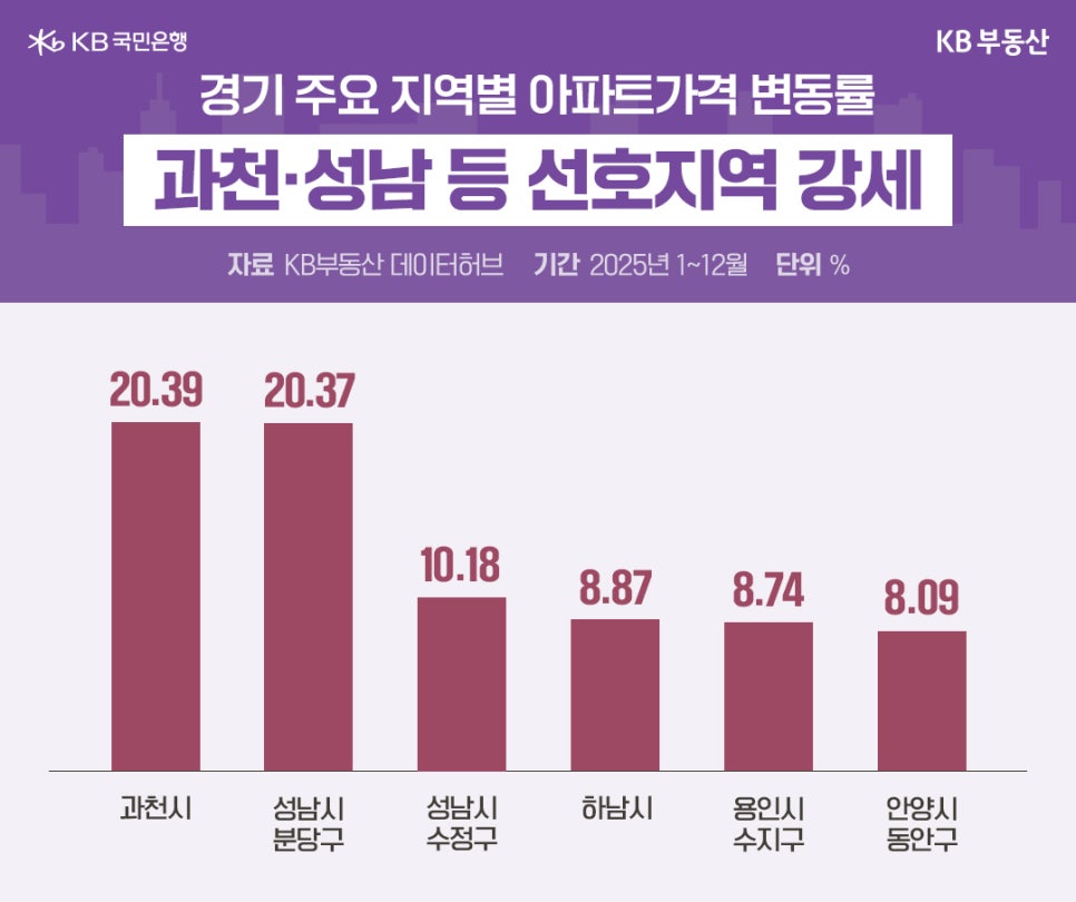 '경기' 주요 지역별 '아파트가격' 변동률 과천-성남 등 선호지역 강세라는 제목과 경기 6개 지역의 수치를 그래프로 정리했습니다. 과천시가 20.39로 가장 높고 안양시 동안구가 8.09로 가장 낮습니다.