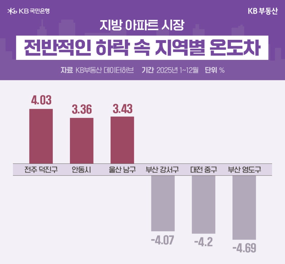 '지방 아파트' 시장 전반적인 하락 속 지역별 온도차라는 제목과 6개 지역의 수치를 그래프로 정리했습니다. 전주 덕진구가 4.03으로 가장 높고 부산 영도구가 -0.469로 가장 낮습니다.