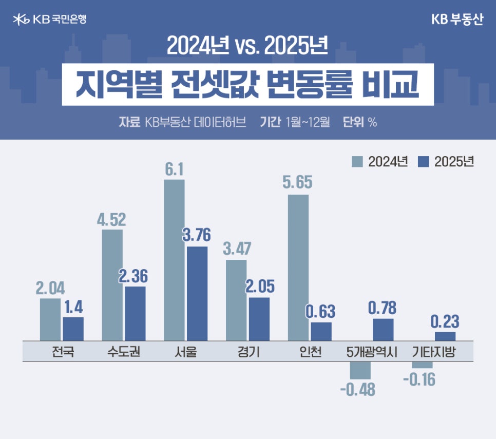 KB 부동산 데이터 허브 자료를 바탕으로 2024년과 2025년 지역별 전셋값 변동률을 비교한 막대그래프. 2024년 대비 2025년에는 '전국 2.04%에서 1.40%로 상승 폭이 축소'됐으며 수도권, 서울, 경기, 인천도 마찬가지입니다. 반면 '5개 광역시와 기타 지방은 상승 전환'됐습니다.