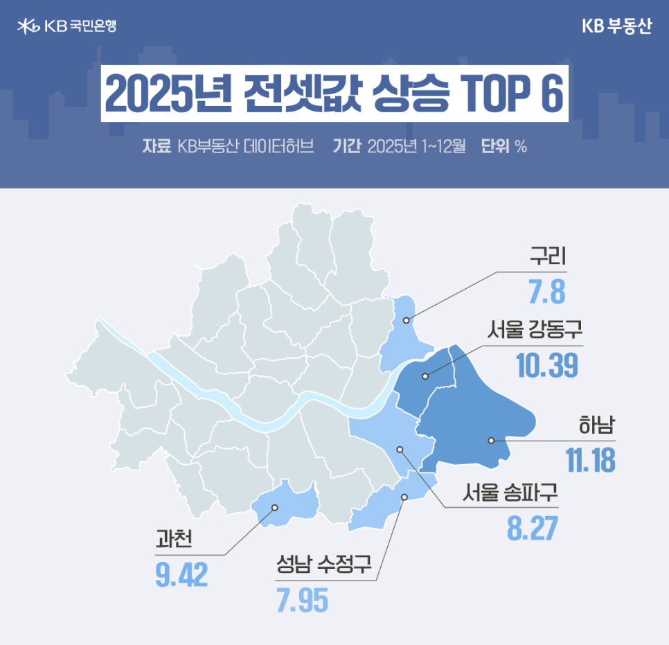 KB부동산 데이터허브 자료를 바탕으로 2025년 1~12월 '전셋값 상승률 상위 6개 지역'을 나타낸 지도형 그래픽입니다. 수도권 지도를 배경으로 상승 지역이 짙은 파란색으로 강조되어 있으며, '하남이 11.18%로 가장 높은 상승률'을 기록. 이어 서울 강동구, 과천, 서울 송파구, 성남 수정구, 구리 순으로 상승한 것으로 표시됩니다.