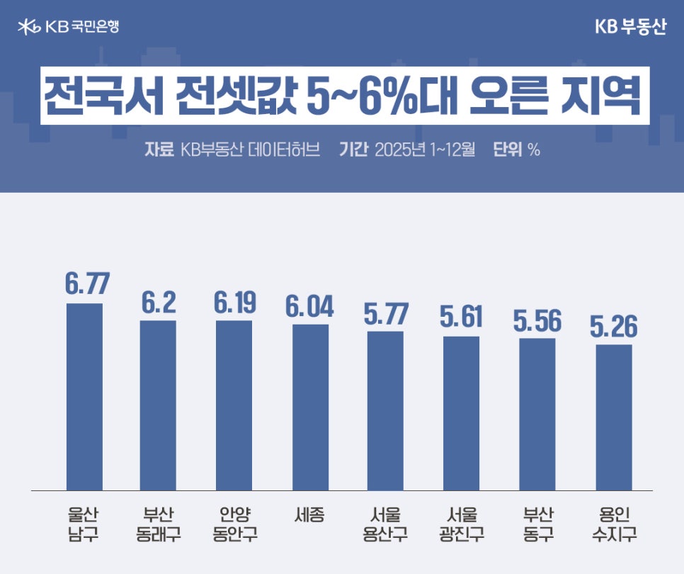 KB부동산 데이터허브 자료를 바탕으로 2025년 1~12월 전국에서  전셋값이 5~6%대 상승한 지역을 나타낸 막대그래프.  울산 남구가 6.77%로 가장 높은 상승률을 기록했으며, 부산 동래구 6.20%,  안양 동안구 6.19%, 세종 6.04% 순으로  6%대 상승 지역이 이어짐.