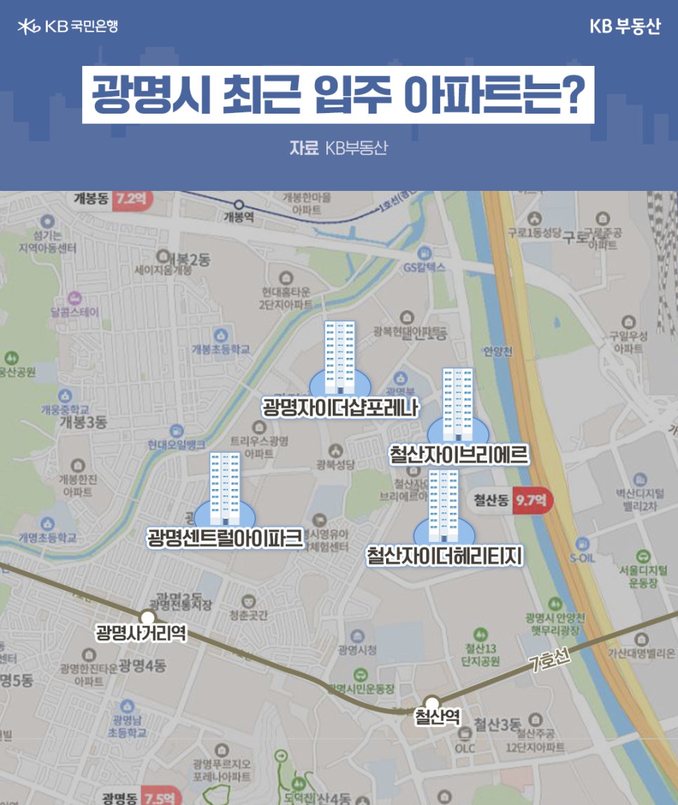 KB부동산 자료를 바탕으로 광명시에 최근 입주한 아파트를 지도 위에 표시했습니다. 광명사거리역 부터 철산역 사이에 지어진 4개의 아파트이며 ‘광명센트럴아이파크’, ‘광명자이더샵포레나’, ‘철산자이브리에르’, ‘철산자이더헤리티지’순 입니다.