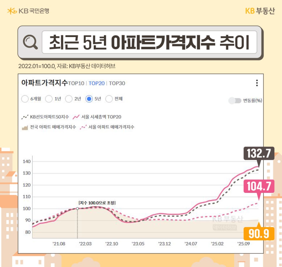 '최근 5년간 아파트 가격지수 추이'를 보여주는 선그래프입니다. 2022년 초에 기준점(100.0)으로 하며, KB선도아파트 50지수(132.7)와 서울 시세총액TOP20(104.7)은 기준점 대비 상승한 반면, 전국 아파트 매매가격지수(90.9)는 하락한 양상을 보입니다. 전반적으로 '2024년 7월 이후 지수가 가파르게 상승'하는 추세를 나타냅니다.