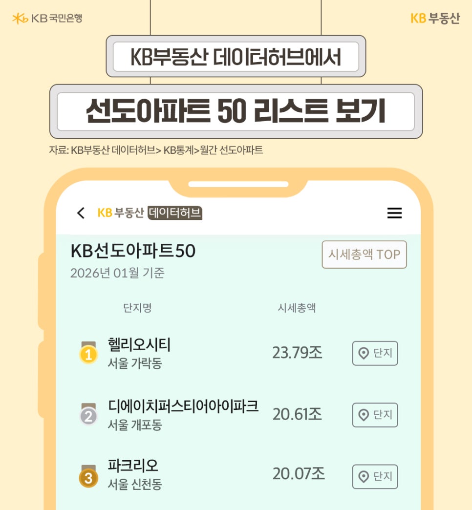'KB선도아파트 50' 2026년 1월 기준 리스트입니다. 시세총액 순위는 1위 헬리오시티(23.79조), 2위 디에이치퍼스티어아이파크(20.61조), 3위 파크리오(20.07조) 순으로 나타나 있습니다.