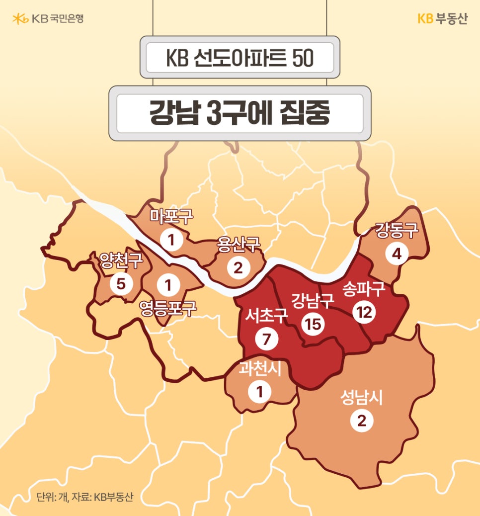 'KB 선도아파트 50 지역별 분포 지도'입니다. '강남구 15개, 송파구 12개, 서초구 7개로 강남 3구에 집중'되어 있습니다. 그 외 양천구(5), 강동구(4), 용산구(2), 성남시(2), 마포구(1), 영등포구(1), 과천시(1) 등에 분포함을 시각적으로 보여줍니다.