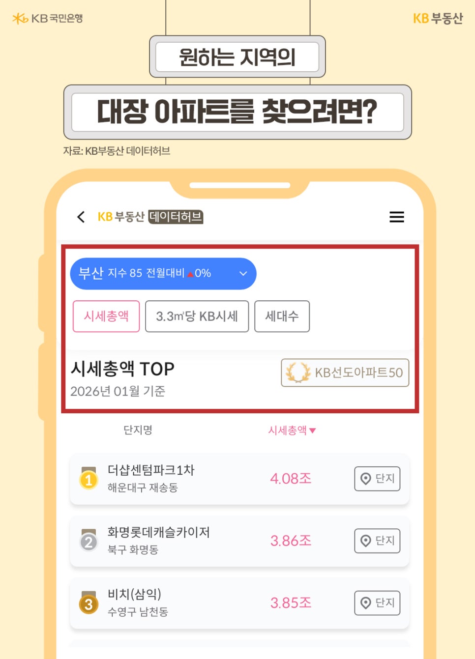 KB부동산 데이터허브 모바일 화면을 통해 '부산 지역의 시세총액 TOP 단지 리스트'를 '예시'로 보여줍니다. 1위 더샵센텀파크1차(4.08조), 2위 화명롯데캐슬카이저(3.86조), 3위 비치(삼익)(3.85조) 순으로 나타나며, 시세총액·3.3㎡당 시세·세대수별로 필터링이 가능함을 설명합니다.