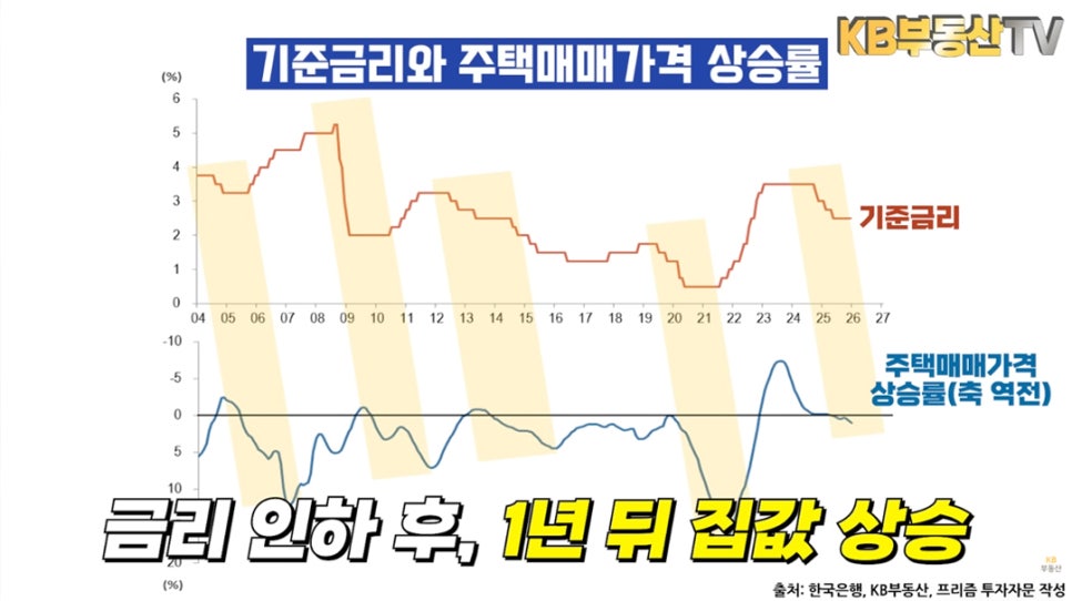 '기준금리와 주택매매가격 상승률의 상관관계'를 보여주는 '2004년부터 2026년까지의 시계열 그래프'입니다. 상단에는 빨간색 기준금리 추이가, 하단에는 파란색 주택매매가격 상승률 추이가 표시되어 있습니다. 금리 인하 시점과 약 1년 뒤의 집값 상승 구간을 노란색 음영으로 강조하며 '금리 인하 후, 1년 뒤 집값 상승'이라는 핵심 메시지를 전달하고 있습니다.