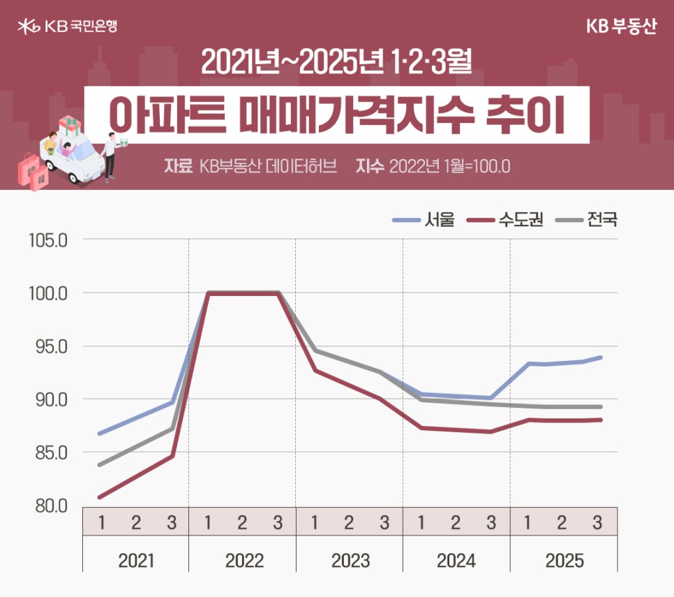 2021년부터 2025년까지 매년 1~3월의 아파트 매매가격지수 추이 그래프. 서울, 수도권, 전국 모두 2022년 정점을 찍고 하락하다가 2025년에 다시 소폭 반등하는 흐름을 보여준다.