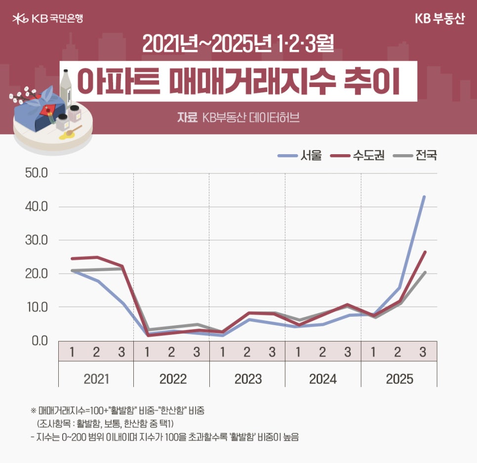 '5년간 1~3월 아파트 매매거래지수 추이 그래프'이다. 2021년 이후 급감하여 낮은 수준을 유지하다가, 2025년 3월에 서울을 중심으로 거래지수가 급격히 상승하며 활발해진 양상을 나타낸다.